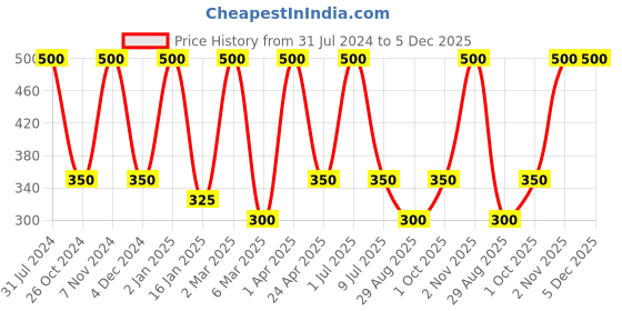 myntra.com Nuerma Science Set Of 5 100% Natural Herbal Musk Bath Soap - 125 gm Each nuerma science Price History Graph from 31 Jul 2024 to 5 Dec 2025