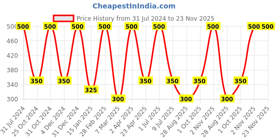 myntra.com Nuerma Science Set Of 5 100% Natural Shea Butter Bath Soap - 125 gm Each nuerma science Price History Graph from 31 Jul 2024 to 22 Nov 2025
