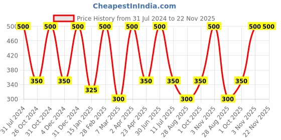 myntra.com Nuerma Science Set Of 5 Natural Red Wine Bath Soap - 125g Each nuerma science Price History Graph from 31 Jul 2024 to 21 Nov 2025