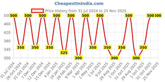 myntra.com Nuerma Science Set Of 5 Natural Rosemary Lavender Bath Soap - 125g Each nuerma science Price History Graph from 31 Jul 2024 to 25 Nov 2025