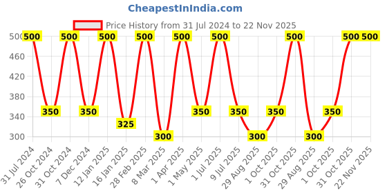 myntra.com Nuerma Science Set Of 5 Natural Saffron Bath Soap - 125g Each nuerma science Price History Graph from 31 Jul 2024 to 22 Nov 2025