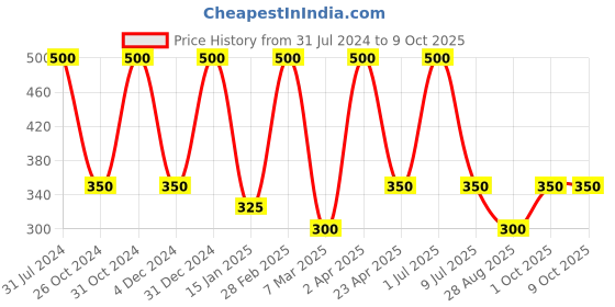 myntra.com Nuerma Science Set Of 5 Natural Walnut Bath Soap - 125g Each nuerma science Price History Graph from 31 Jul 2024 to 9 Oct 2025