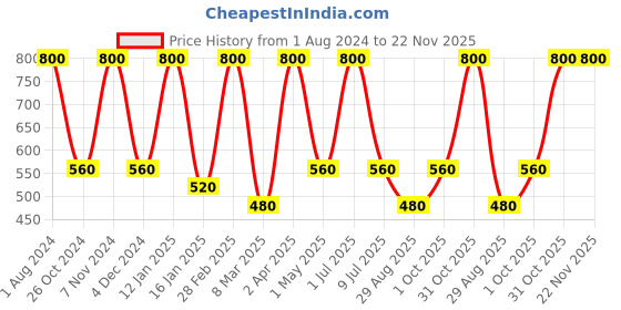 myntra.com Nuerma Science Set Of 8 100% Natural Herbal Orange Bath Soap - 125 gm Each nuerma science Price History Graph from 1 Aug 2024 to 22 Nov 2025