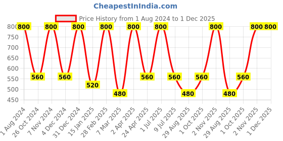 myntra.com Nuerma Science Set Of 8 100% Natural Herbal Saffron Bath Soap - 125 m Each nuerma science Price History Graph from 1 Aug 2024 to 30 Nov 2025