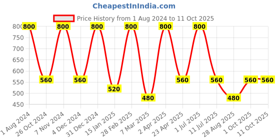 myntra.com Nuerma Science Set Of 8 Natural Handmade Shea Butter Bath Soap - 12g Each nuerma science Price History Graph from 1 Aug 2024 to 10 Oct 2025