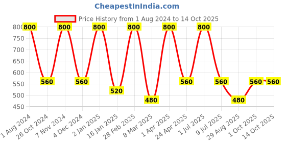 myntra.com Nuerma Science Set Of 8 Natural Honey Bath Soap - 125g Each nuerma science Price History Graph from 1 Aug 2024 to 14 Oct 2025