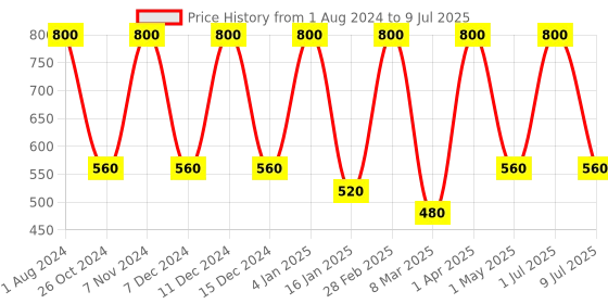 myntra.com Nuerma Science Set Of 8 Natural Lemon Bath Soap - 125g Each nuerma science Price History Graph from 1 Aug 2024 to 9 Jul 2025