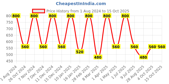 myntra.com Nuerma Science Set Of 8 Natural Lemongrass Bath Soap - 125g Each nuerma science Price History Graph from 1 Aug 2024 to 15 Oct 2025