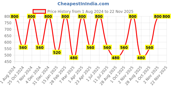 myntra.com Nuerma Science Set Of 8 Natural Mix Fruit Bath Soap - 125g Each nuerma science Price History Graph from 1 Aug 2024 to 22 Nov 2025