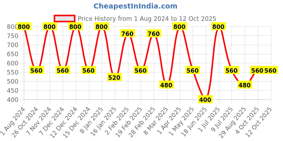 myntra.com Nuerma Science Set Of 8 Natural Papaya Bath Soap - 125g Each nuerma science Price History Graph from 1 Aug 2024 to 12 Oct 2025