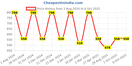 myntra.com Nuerma Science Set of Argan & Pumpkin Pure Essential Oil - 15 ml each nuerma science Price History Graph from 1 Aug 2024 to 5 Oct 2025