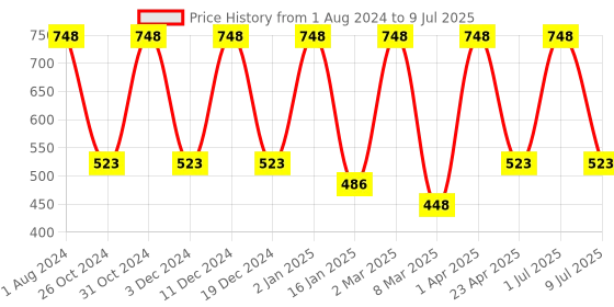 myntra.com Nuerma Science Set of Bitter Orange & Lavender Pure Essential Oil - 15 ml Each nuerma science Price History Graph from 1 Aug 2024 to 9 Jul 2025