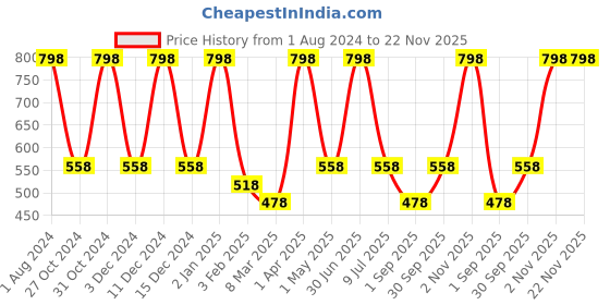 myntra.com Nuerma Science Set of Camphor & Cajeput Pure Therapeutic Grade Essential Oil - 15ml each nuerma science Price History Graph from 1 Aug 2024 to 22 Nov 2025