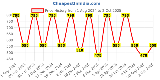 myntra.com Nuerma Science Set of Cinnamon & Camphor Essential Oil - 15 ml Each nuerma science Price History Graph from 1 Aug 2024 to 2 Oct 2025