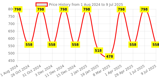 myntra.com Nuerma Science Set of Cinnamon & Nutmeg Pure Essential Oil - 15 ml each nuerma science Price History Graph from 1 Aug 2024 to 9 Jul 2025