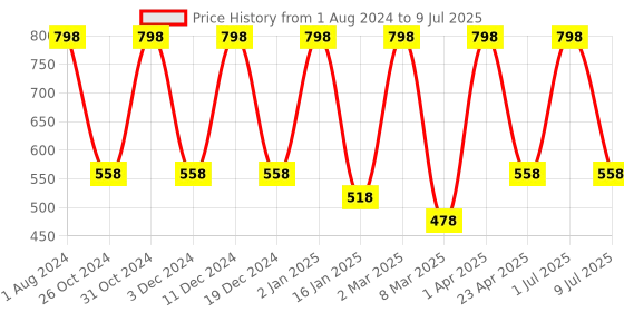myntra.com Nuerma Science Set of Frankincense & Nutmeg Pure Essential Oil - 15 ml each nuerma science Price History Graph from 1 Aug 2024 to 9 Jul 2025