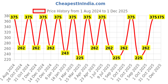 myntra.com Nuerma Science Tea Tree Essential Oil - 15ml nuerma science Price History Graph from 1 Aug 2024 to 1 Dec 2025
