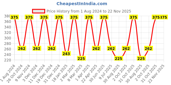 myntra.com Nuerma Science Tea Tree Essential Oil  - 15ml nuerma science Price History Graph from 1 Aug 2024 to 22 Nov 2025