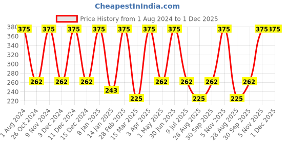 myntra.com Nuerma Science Tea Tree Essential Oil for Anti-Acne & Glowing Skin - 15ml nuerma science Price History Graph from 1 Aug 2024 to 30 Nov 2025