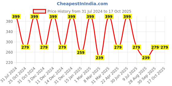 myntra.com Nuerma Science Tea Tree Oil For Anti Dandruff - 100ml nuerma science Price History Graph from 31 Jul 2024 to 17 Oct 2025