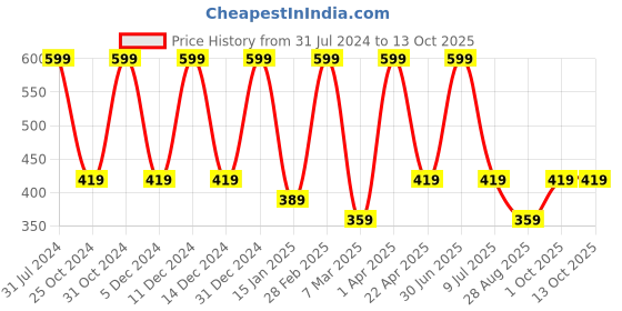 myntra.com Nuerma Science Tea Tree Oil For Anti Dandruff - 200ml nuerma science Price History Graph from 31 Jul 2024 to 13 Oct 2025