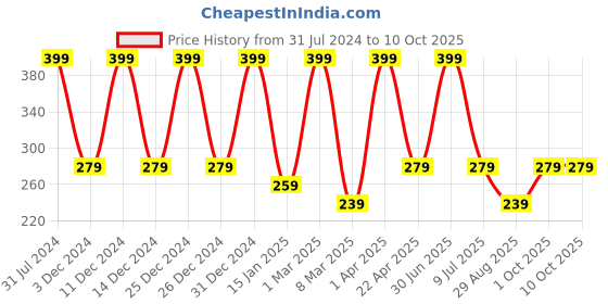 myntra.com Nuerma Science Ubtan Cold Cream with Aloevera & Shea Butter - 200 g nuerma science Price History Graph from 31 Jul 2024 to 9 Oct 2025