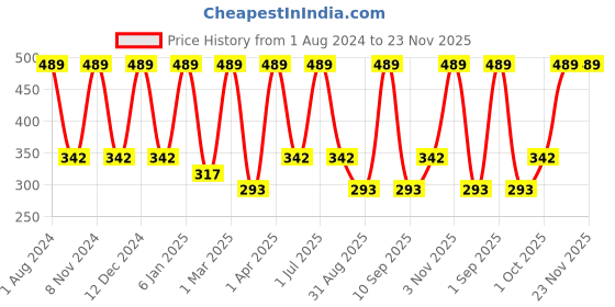myntra.com Nuerma Science Unisex Red Kumkumadi Oil For Skin 100 ml nuerma science Price History Graph from 1 Aug 2024 to 23 Nov 2025
