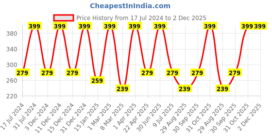 myntra.com Nuerma Science Wheat Germ Cold Cream with Olive Oil & Aloevera - 100 g nuerma science Price History Graph from 17 Jul 2024 to 1 Dec 2025