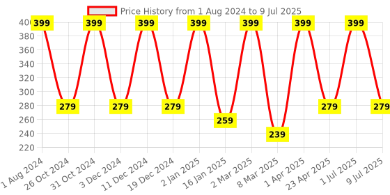 myntra.com Nuerma Science Wintergreen Pure Essential Oil for Headaches & Pain - 15 ml nuerma science Price History Graph from 1 Aug 2024 to 9 Jul 2025