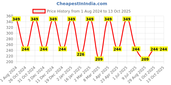 myntra.com Nuerma Science Ylang Ylang Pure Essential Oil for Anti Ageing & Anti Depressant - 15ml nuerma science Price History Graph from 1 Aug 2024 to 12 Oct 2025