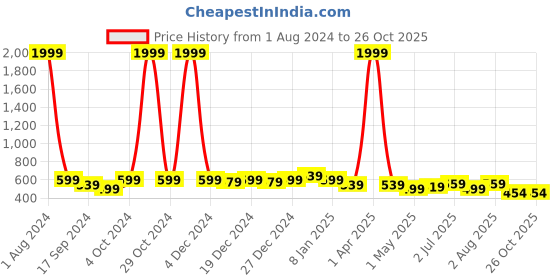 myntra.com NUEVOSDAMAS A-Line Midi Denim Skirt nuevosdamas Price History Graph from 1 Aug 2024 to 26 Oct 2025