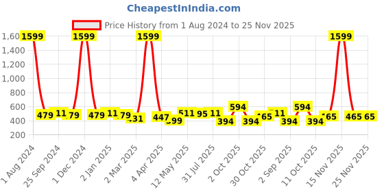 myntra.com NUEVOSDAMAS Animal Printed A-Line Mini Skirt nuevosdamas Price History Graph from 1 Aug 2024 to 24 Nov 2025