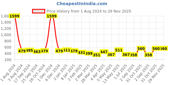 myntra.com NUEVOSDAMAS Denim Bralette Crop Top nuevosdamas Price History Graph from 1 Aug 2024 to 28 Nov 2025
