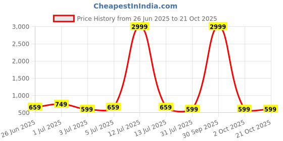 myntra.com NUEVOSDAMAS Floral A-Line Dress nuevosdamas Price History Graph from 26 Jun 2025 to 21 Oct 2025