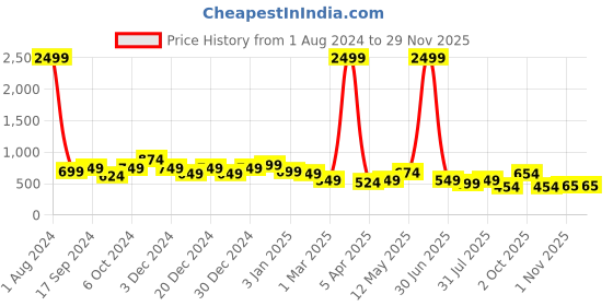 myntra.com NUEVOSDAMAS Floral Printed A-Line Maxi Skirt nuevosdamas Price History Graph from 1 Aug 2024 to 29 Nov 2025