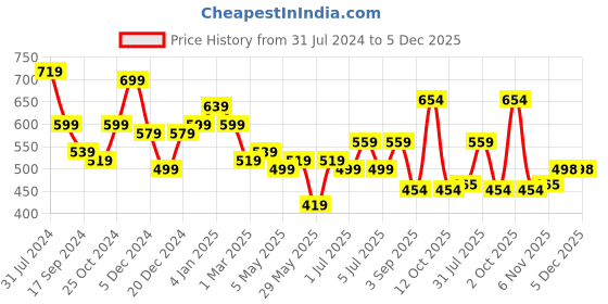 myntra.com NUEVOSDAMAS Floral Printed A-Line Midi Skirt nuevosdamas Price History Graph from 31 Jul 2024 to 5 Dec 2025
