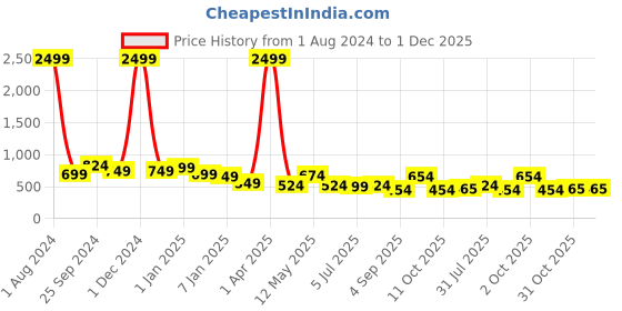 myntra.com NUEVOSDAMAS Floral Printed A-Line Midi Skirt nuevosdamas Price History Graph from 1 Aug 2024 to 30 Nov 2025