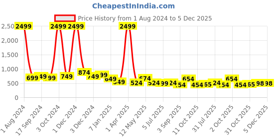 myntra.com NUEVOSDAMAS Floral Printed A-Line Midi Skirt nuevosdamas Price History Graph from 1 Aug 2024 to 4 Dec 2025