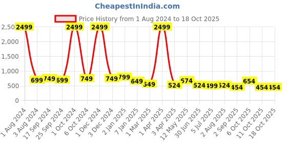 myntra.com NUEVOSDAMAS Floral Printed A-Line Midi Skirt with Tie Up Belt nuevosdamas Price History Graph from 1 Aug 2024 to 18 Oct 2025