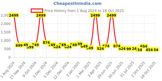 myntra.com NUEVOSDAMAS Floral Printed A-Line Midi Skirt with Tie Up Belt nuevosdamas Price History Graph from 1 Aug 2024 to 18 Oct 2025