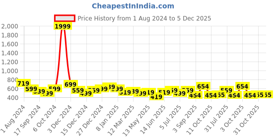 myntra.com NUEVOSDAMAS Floral Printed A-Line Pleated Skirt nuevosdamas Price History Graph from 1 Aug 2024 to 4 Dec 2025