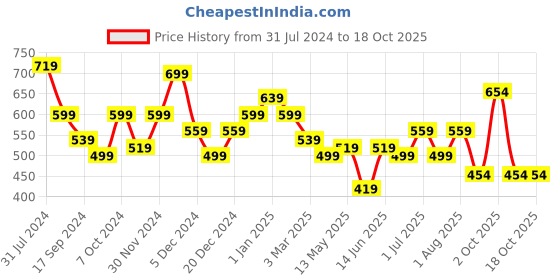 myntra.com NUEVOSDAMAS Floral Printed Accordion Pleats Georgette A-Line Midi Skirt nuevosdamas Price History Graph from 31 Jul 2024 to 16 Oct 2025
