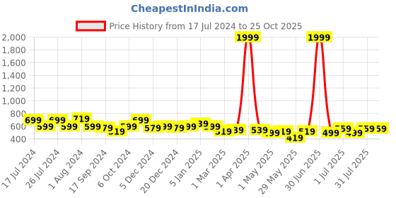 myntra.com NUEVOSDAMAS Floral Printed Accordion Pleats Georgette A-Line Midi Skirt nuevosdamas Price History Graph from 17 Jul 2024 to 24 Oct 2025