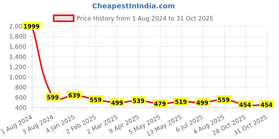myntra.com NUEVOSDAMAS Floral Printed Off-Shoulder Bell Sleeve Georgette Fit & Flare Dress nuevosdamas Price History Graph from 1 Aug 2024 to 30 Oct 2025