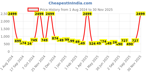 myntra.com NUEVOSDAMAS Floral Printed Stand Collar Bomber Jacket nuevosdamas Price History Graph from 1 Aug 2024 to 30 Nov 2025