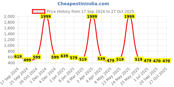 myntra.com NUEVOSDAMAS Floral Printed Sweetheart Neck Denim Bralette Crop Top nuevosdamas Price History Graph from 17 Sep 2024 to 27 Oct 2025