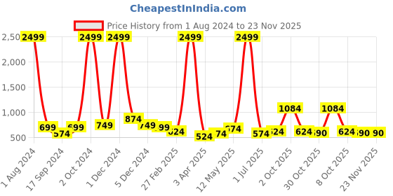 myntra.com NUEVOSDAMAS Geometric Printed Mock Collar Cotton Bomber Jacket nuevosdamas Price History Graph from 1 Aug 2024 to 23 Nov 2025