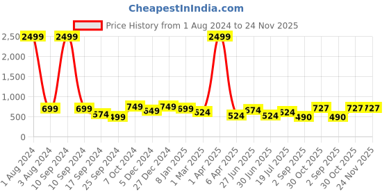 myntra.com NUEVOSDAMAS Geometric Printed Stand Collar Bomber Jacket nuevosdamas Price History Graph from 1 Aug 2024 to 24 Nov 2025