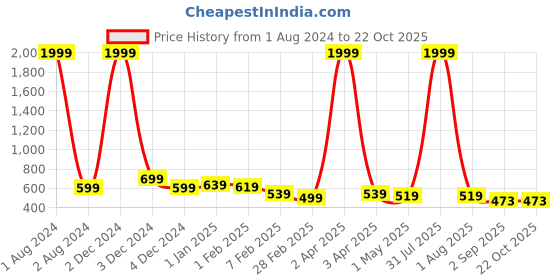 myntra.com NUEVOSDAMAS Girls Printed Cotton Romper With Headband nuevosdamas Price History Graph from 1 Aug 2024 to 21 Oct 2025