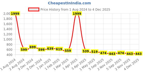 myntra.com NUEVOSDAMAS Girls Strawberry Printed Georgette Playsuit With Ruffles nuevosdamas Price History Graph from 1 Aug 2024 to 4 Dec 2025